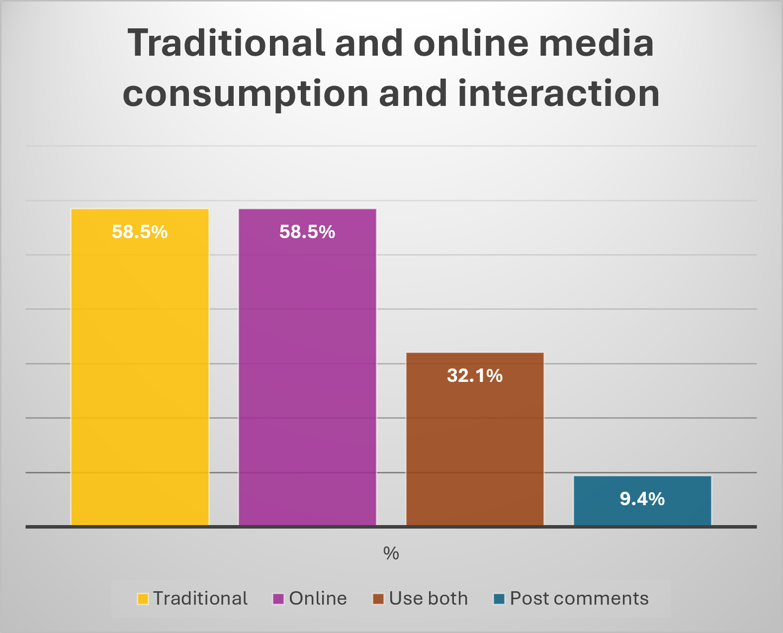 Bar chart titled 'Traditional and online media consumption and interaction'. Four vertical bars showing the percentage of respondents in each category: 58.5% engaged with traditional media (radio, TV, newspaper) daily or weekly; 58.5% engaged with political content online daily or weekly; 32.1% used both traditional and online sources; and 9.4% posted replies, comments or responses to online content daily or weekly.