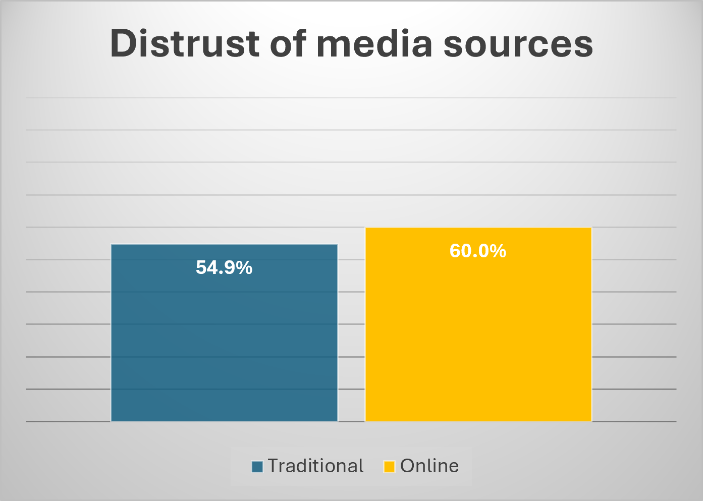 Bar chart titled 'Distrust of media sources'. Two vertical bars showing respondents who expressed distrust (a rating of 1 or 2 on a 1-5 Likert scale): 54.9% distrusted traditional media, and 60.0% distrusted online media.
