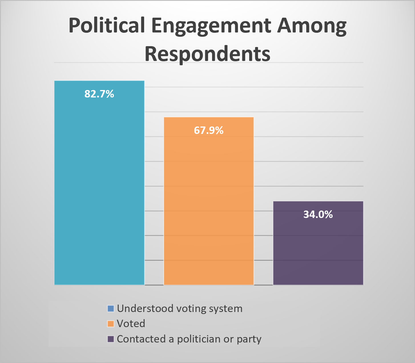 Bar chart titled 'Political Engagement Among Respondents'. Three vertical bars: 82.7% of respondents understood the voting system, 67.9% voted in the last election, and 34.0% had contacted a politician or political party directly.
