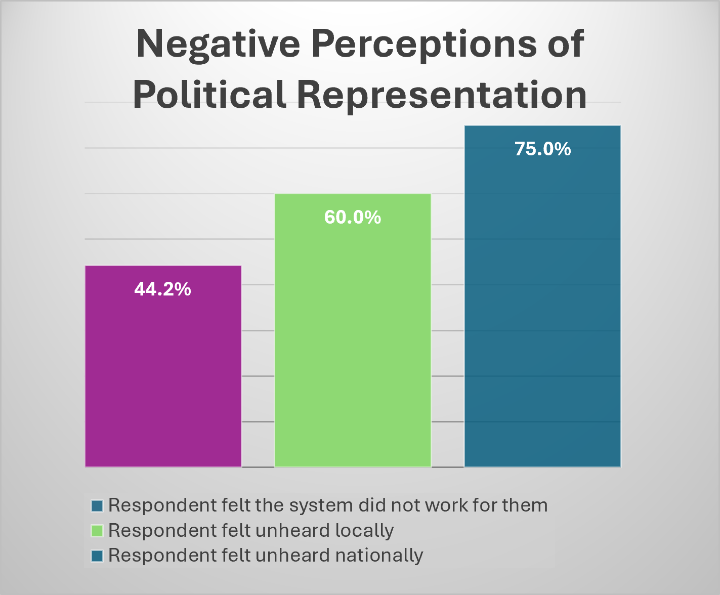 Bar chart titled 'Negative Perceptions of Political Representation'. Three vertical bars showing respondents who gave a less-than-neutral response: 44.2% felt the political system did not work for them, 60.0% felt unheard as a voter locally, and 75.0% felt unheard as a voter nationally.